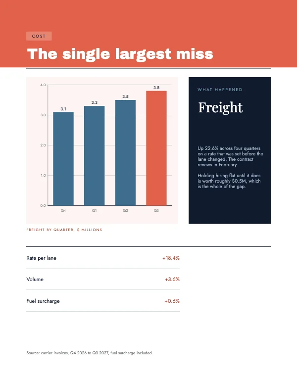 Coral and Navy 8.5 × 11 in Chart and Callout Block